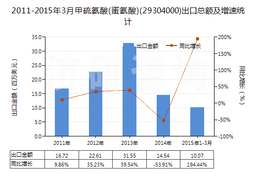 2011-2015年3月甲硫氨酸(蛋氨酸)(29304000)出口總額及增速統(tǒng)計 2011-2015年3月甲硫氨酸(蛋氨酸)(29304000)出口總額及增速統(tǒng)計